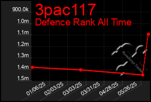 Total Graph of 3pac117