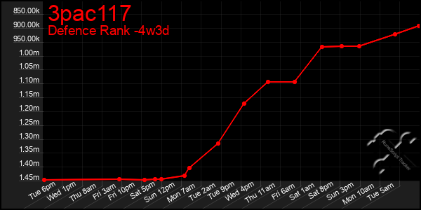 Last 31 Days Graph of 3pac117