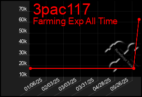 Total Graph of 3pac117