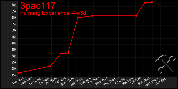 Last 31 Days Graph of 3pac117