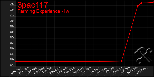 Last 7 Days Graph of 3pac117