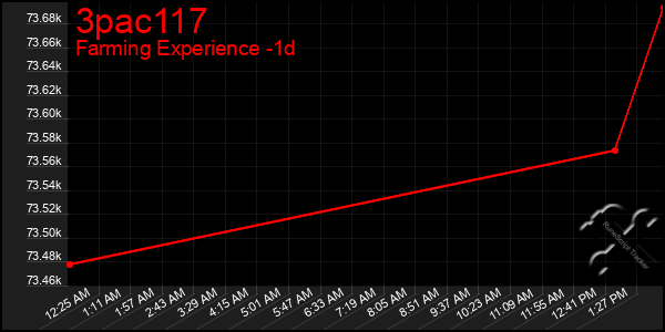 Last 24 Hours Graph of 3pac117