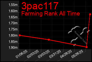 Total Graph of 3pac117