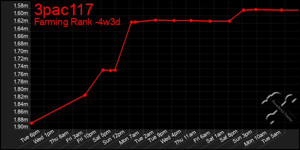 Last 31 Days Graph of 3pac117