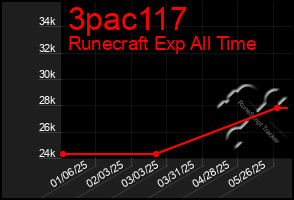 Total Graph of 3pac117
