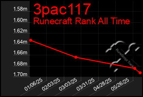 Total Graph of 3pac117