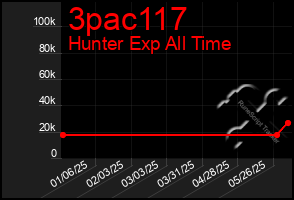 Total Graph of 3pac117