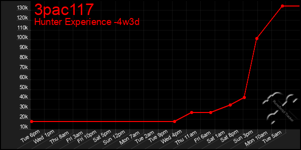 Last 31 Days Graph of 3pac117