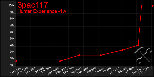 Last 7 Days Graph of 3pac117
