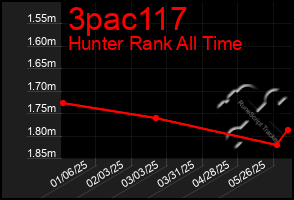 Total Graph of 3pac117