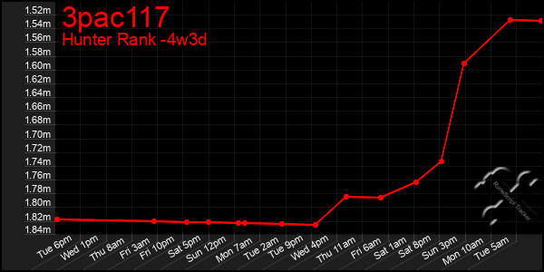 Last 31 Days Graph of 3pac117