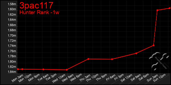 Last 7 Days Graph of 3pac117