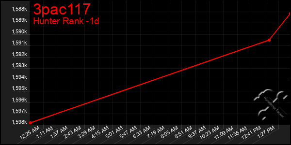 Last 24 Hours Graph of 3pac117
