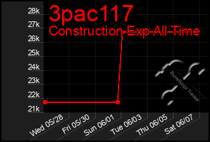 Total Graph of 3pac117
