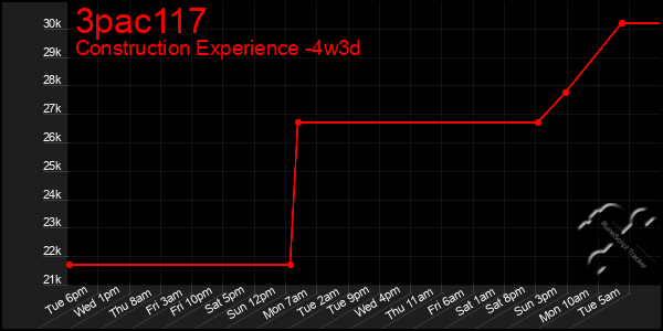 Last 31 Days Graph of 3pac117