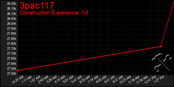Last 24 Hours Graph of 3pac117