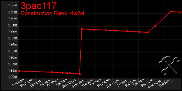 Last 31 Days Graph of 3pac117