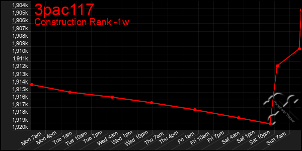 Last 7 Days Graph of 3pac117