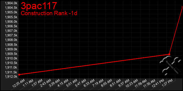 Last 24 Hours Graph of 3pac117