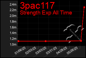 Total Graph of 3pac117