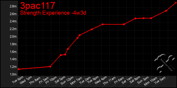 Last 31 Days Graph of 3pac117