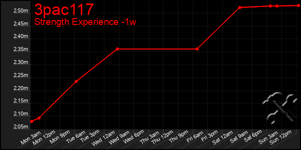 Last 7 Days Graph of 3pac117
