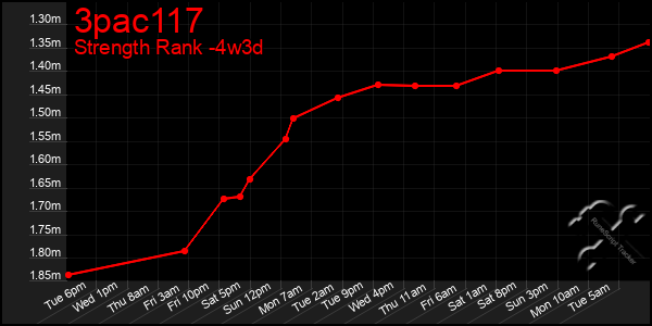 Last 31 Days Graph of 3pac117