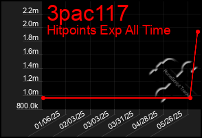 Total Graph of 3pac117