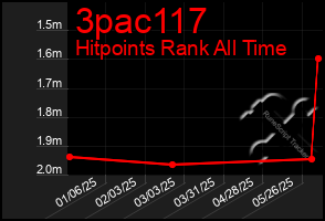 Total Graph of 3pac117