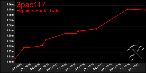 Last 31 Days Graph of 3pac117