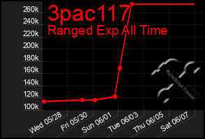 Total Graph of 3pac117