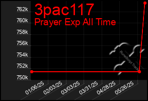 Total Graph of 3pac117