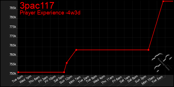Last 31 Days Graph of 3pac117
