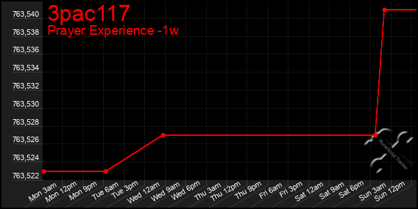Last 7 Days Graph of 3pac117