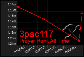 Total Graph of 3pac117