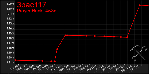 Last 31 Days Graph of 3pac117