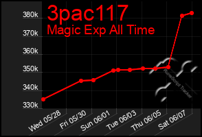 Total Graph of 3pac117