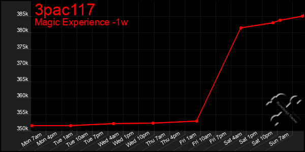 Last 7 Days Graph of 3pac117