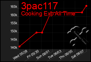 Total Graph of 3pac117