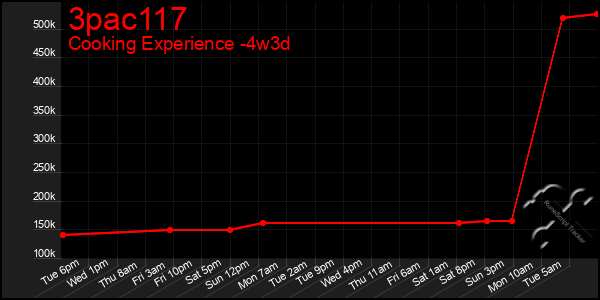 Last 31 Days Graph of 3pac117