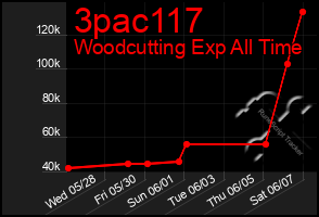 Total Graph of 3pac117