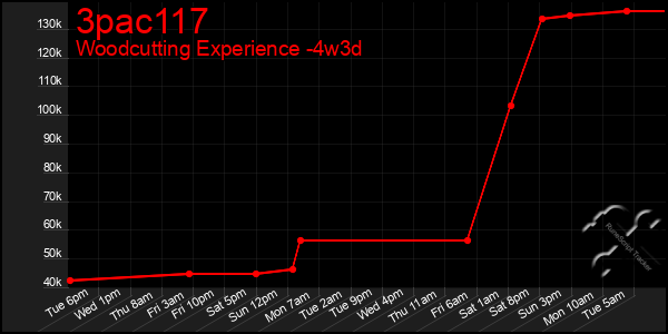 Last 31 Days Graph of 3pac117