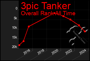 Total Graph of 3pic Tanker