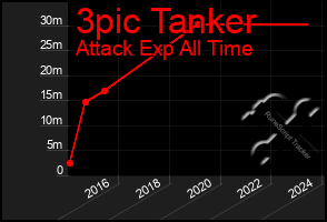 Total Graph of 3pic Tanker