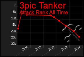 Total Graph of 3pic Tanker