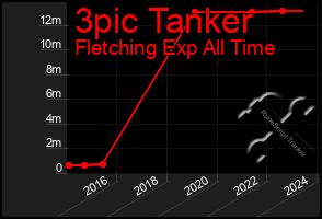 Total Graph of 3pic Tanker