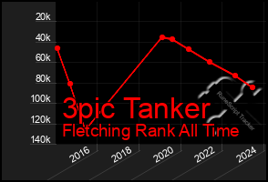 Total Graph of 3pic Tanker