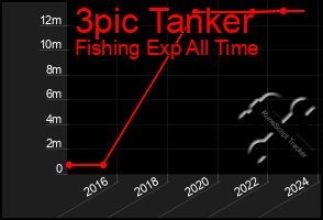 Total Graph of 3pic Tanker