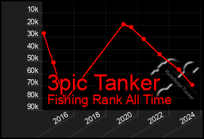 Total Graph of 3pic Tanker