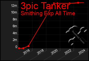 Total Graph of 3pic Tanker